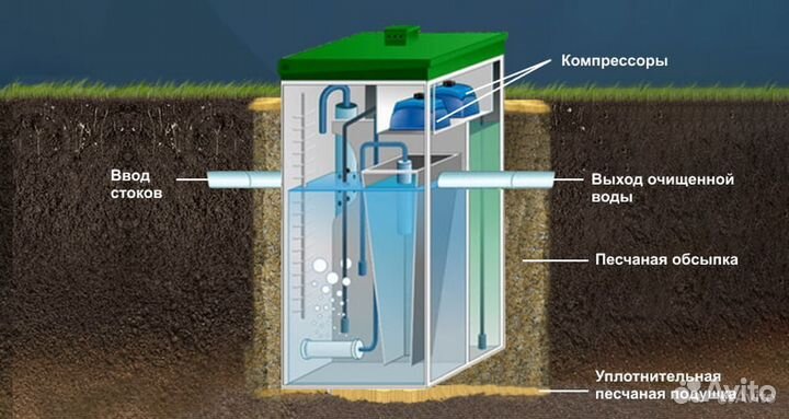 Септик с установкой топас