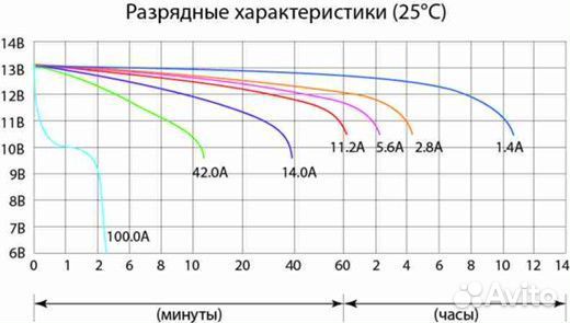 Акб Delta CT 1214 14 ah 151х88х147