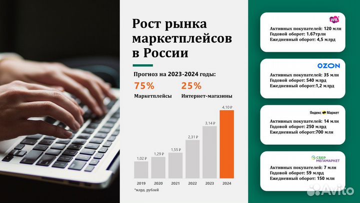 Готовый бизнес на WB / Ozon прибыль от 190 тр