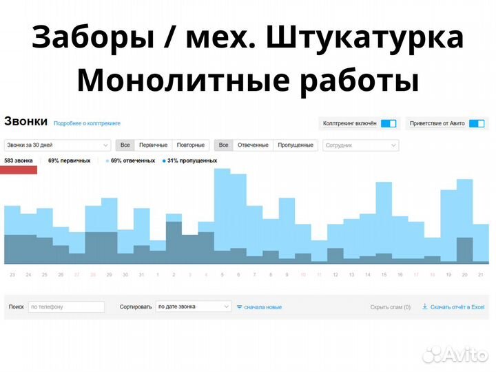 Авитолог. Первый, кто дает 100 заявок по договору