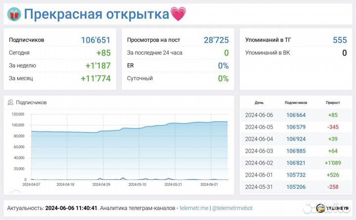Сетка телеграм каналов С доходом 500к+