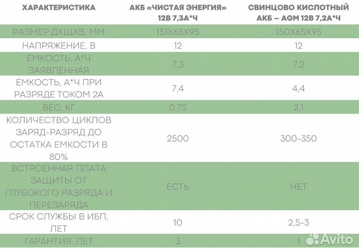 Аккумулятор для сигнализации Li-ion LFP 12В 8,3Ач