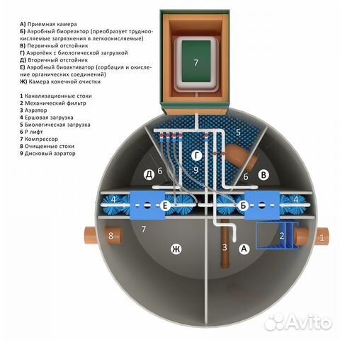 Автономная канализация с гарантией / Септик