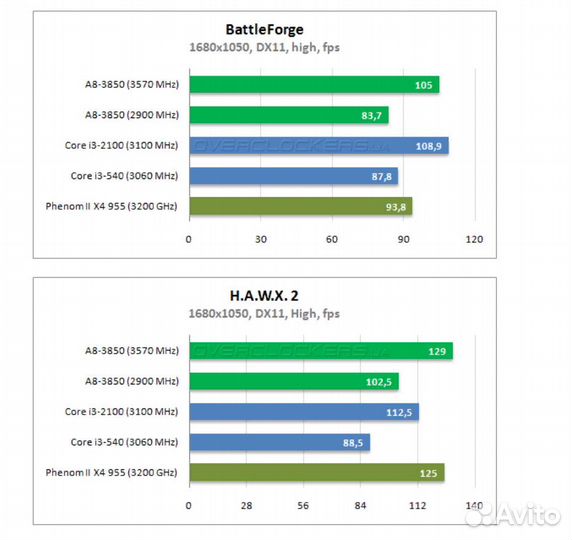 AMD 8-6-4-2 ядерные