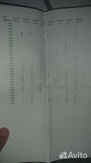 Коллекция монет СССР, Россия, и царских времён