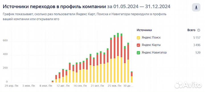 Карты Google,Яндекс Карты,2GIS,Zoon,Avito. Реклама