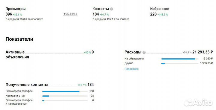 Авитолог / услуги авитолога / продвижение на Авито