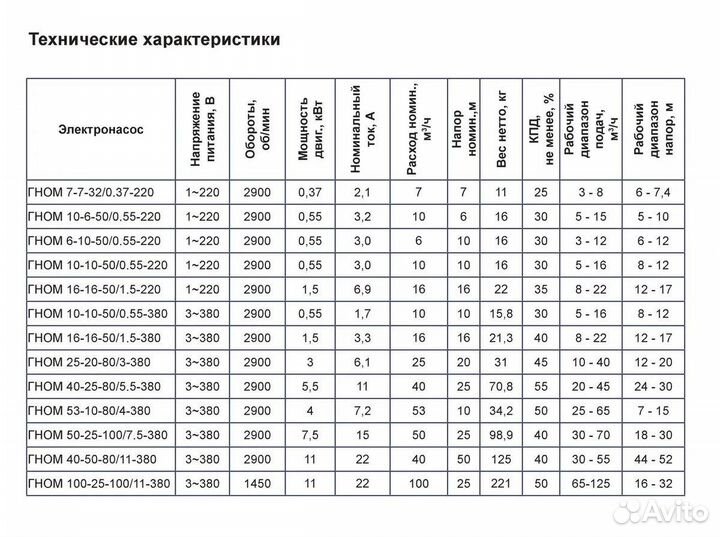 Дренажный насос гном-М 10-6-50/0.55-220