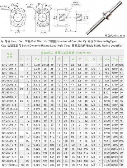 Гайка швп SFU / DFU / SFE / SFS / SFK