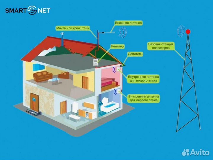 Усиление сигнала сотовой связи для юрлиц / физлиц