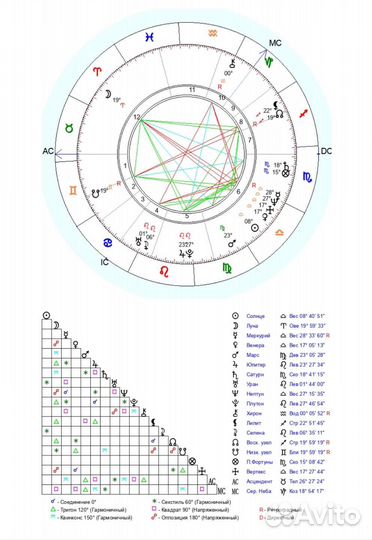 Натальная карта по дате рождения с расшифровкой