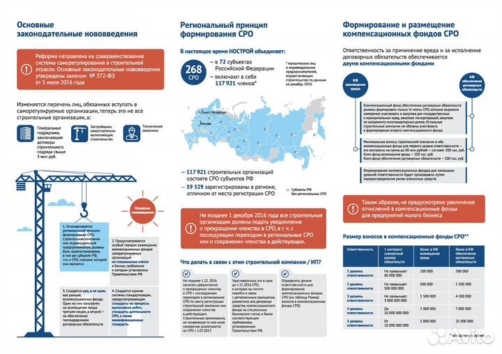 Вступление СРО, НОК, внесение нрс, нострой, ноприз