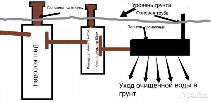 Септик под баню, мойку, кухню