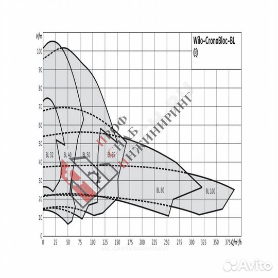 Насос BL 40/160-5,5/2 PN16 Wilo 2786205