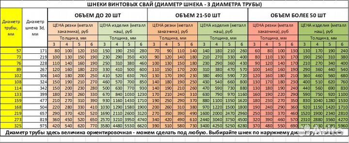 Элементы винтовых свай (шнеки, винты, оголовники)