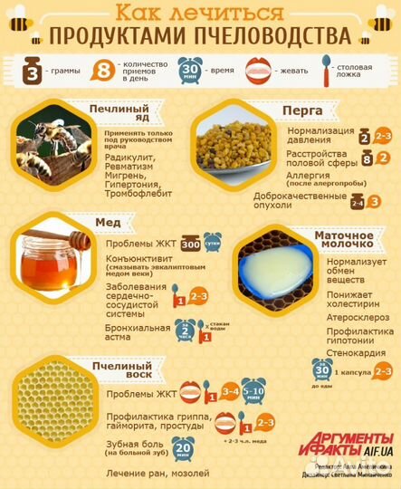 Продукты пчеловодства