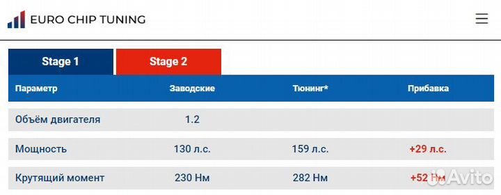 Чип тюнинг Citroen C4 Picasso 1.2 PureTech II 130