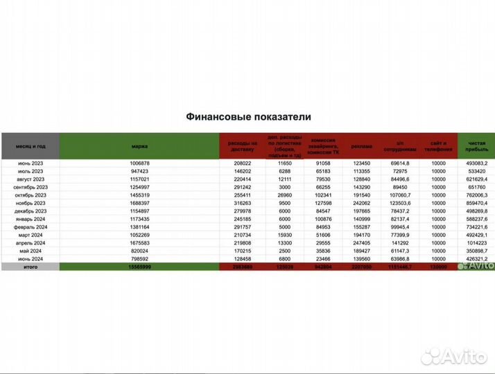 Продам долю в готовом бизнесе, прибыль от 8 млн