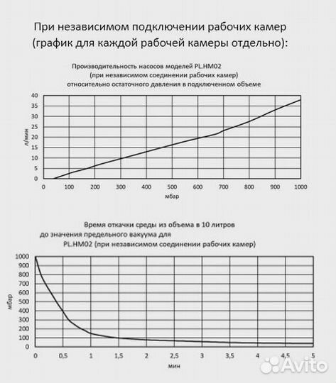 Насос вакуумный мембранный комбинированный PL.HM02