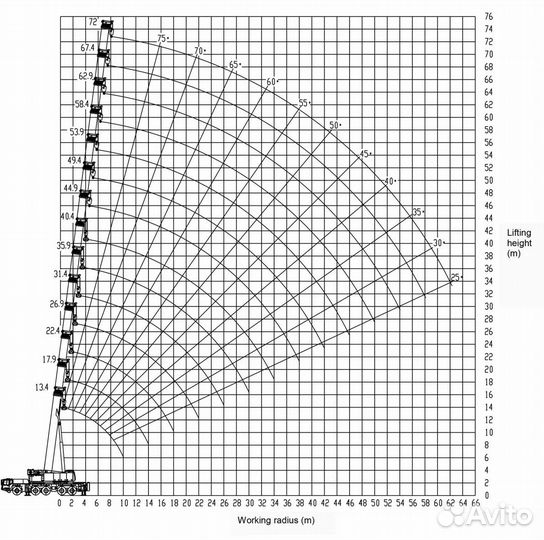 Аренда и услуги автокрана, 72 м, с гуськом 20 м