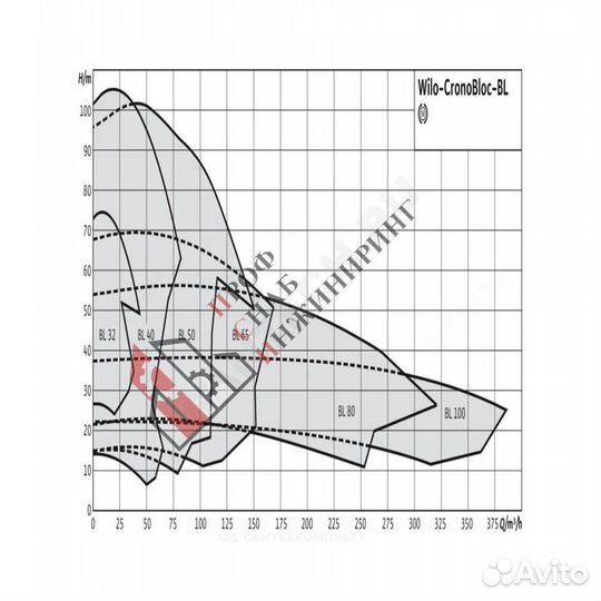 Насос BL 65/130-5,5/2 PN16 3х400В/50 Гц Wilo 27901