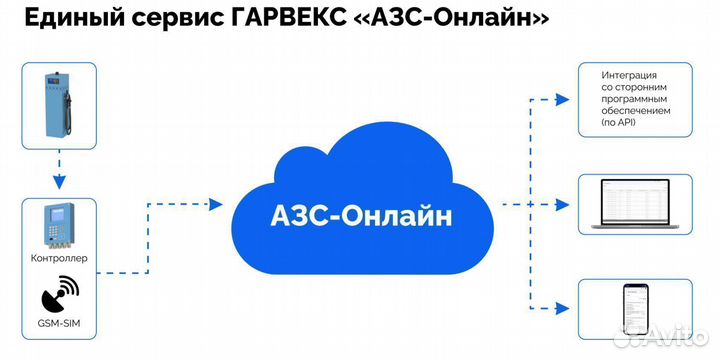 Топливораздаточная колонка нева А1081