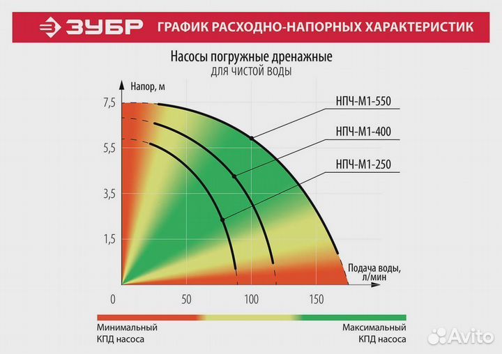 Насос дренажный с мин. уровнем откачки 250Вт