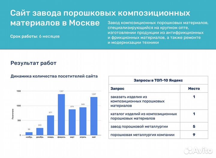 SEO-продвижение сайтов Воронеж c гарантией результ