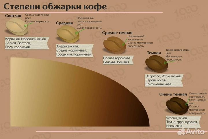 Кофе зерновой. Оптом. Обжарка, помол, фасовка