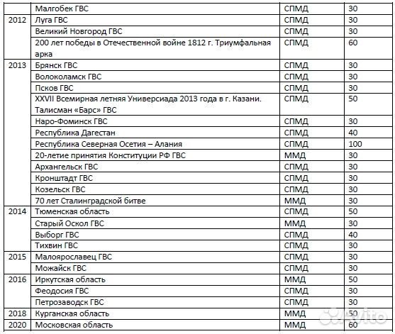 Юбилейные монеты РФ