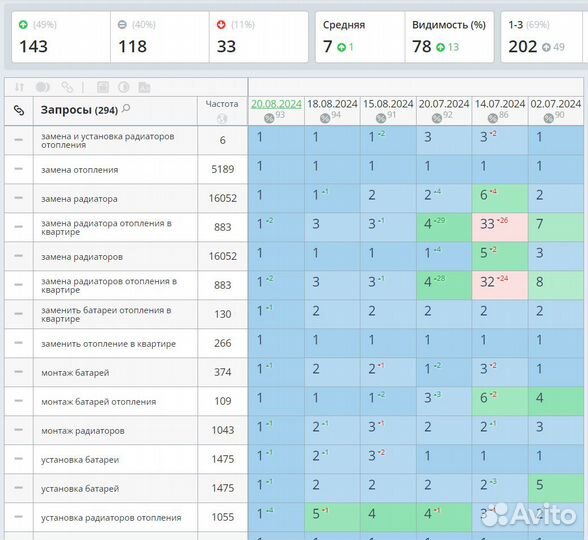 SEO продвижение сайтов. Оплата после выхода в топ