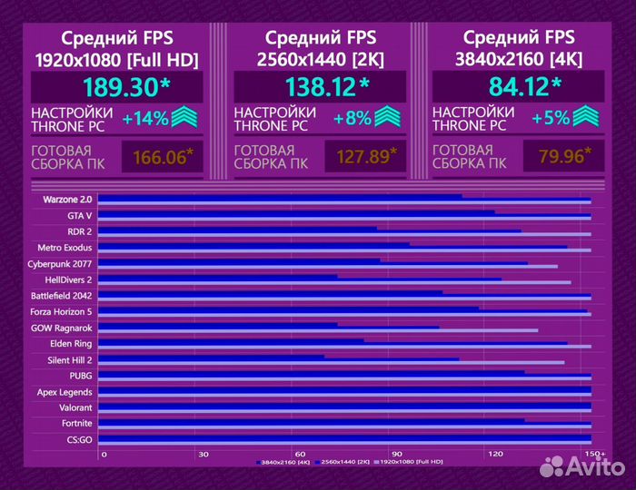 Игровой пк RTX 4080/ 14600K/ 32gb DDR5 7600 Мгц