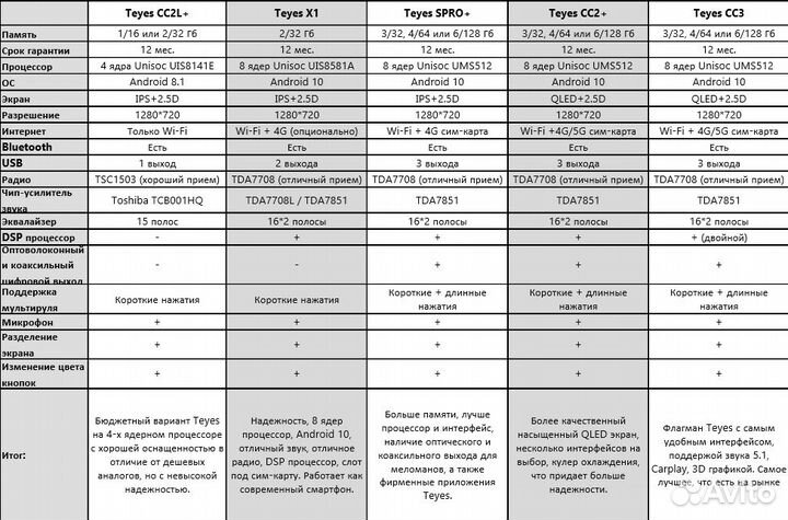 Магнитола Kia Ceed 2 Teyes
