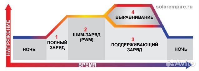 Контроллер Morningstar SunSaver 20L-12 В (20 А)