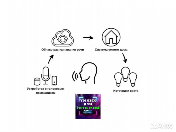 Беспроводной умный дом под ключ