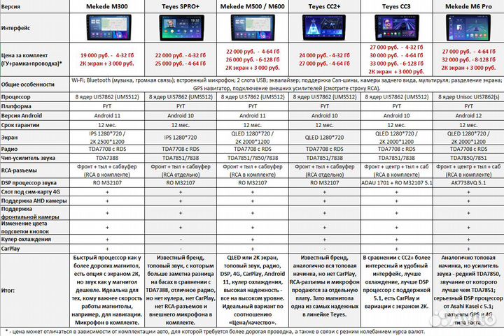 Магнитола Kia Carnival 1 (2002-2006) Android