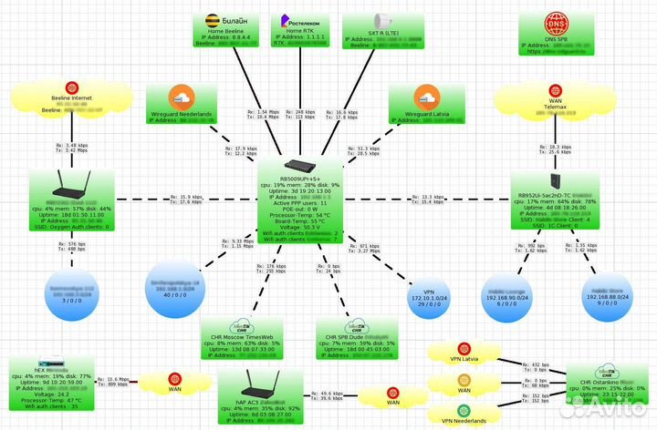 Настройка Mikrotik