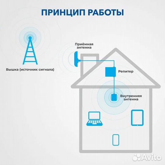 Усилитель сотовой связи и интернета