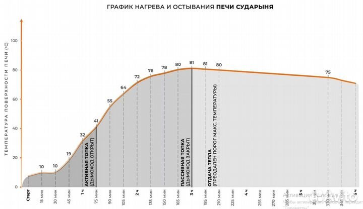 Печь отопительная 