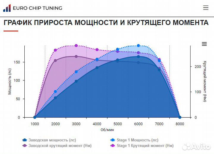 Чип тюнинг Citroen DS4 1.6 THP 165 лс