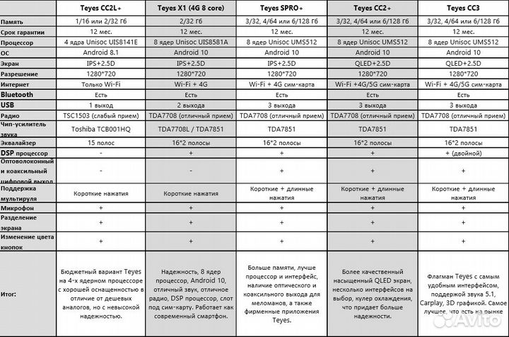 Магнитола Toyota Auris 150 Teyes