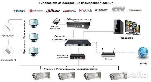 Видеонаблюдение, скуд, скс. Монтаж/обслуживание