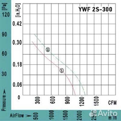 Вентилятор Ванвент YWF2S-300BB осевой на плоской с