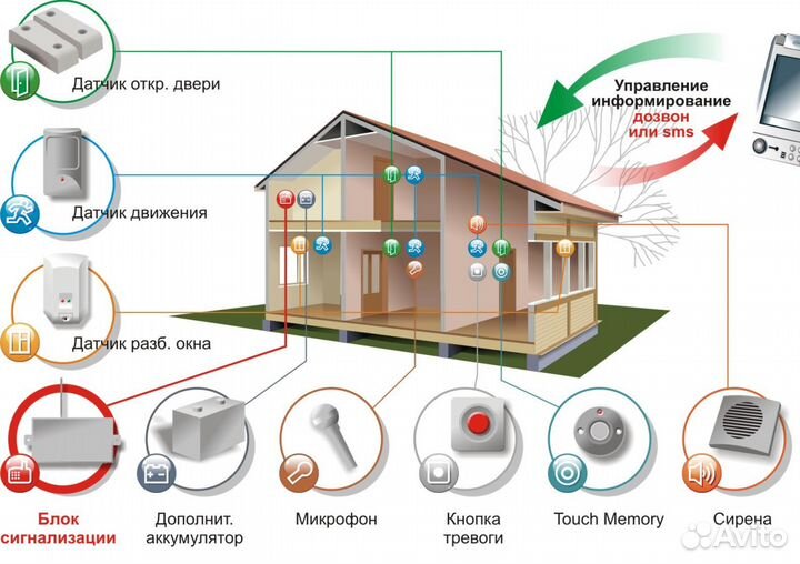 Охранная сигнализация, видеонаблюдение