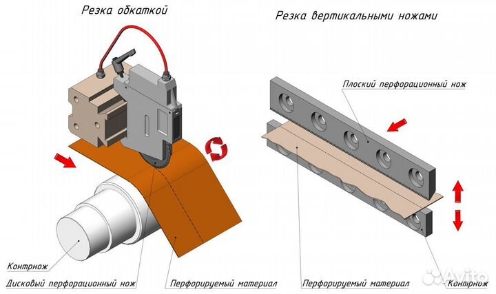 Перфорационные ножи