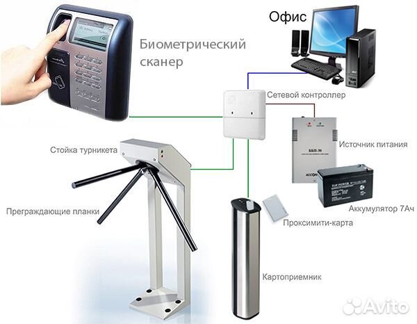 Системы доступа на объект обслуживание