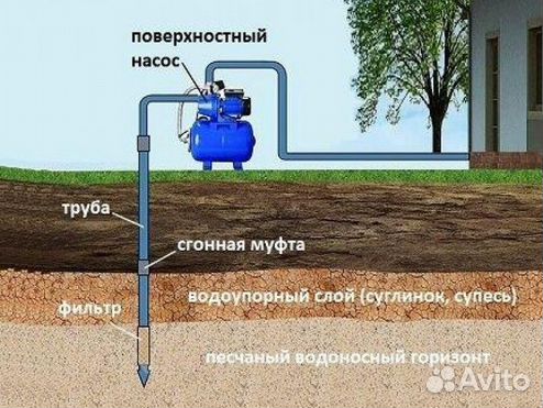 Как правильно подключить абиссинскую скважину бурение скважин - Услуги и сервисы в Петухово Поиск специалистов Услуги на Авито