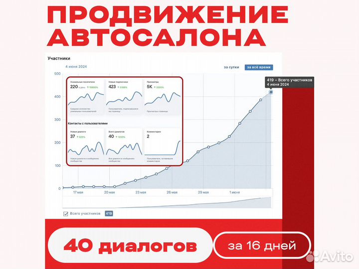 Таргетированная реклама SMM продвижение Вконтакте