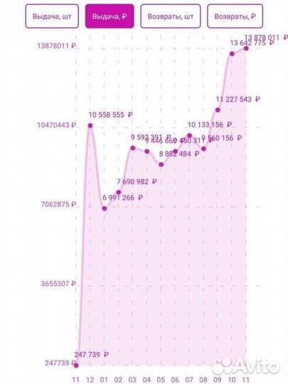 Прибыльный пвз Вайлдберриз, выплата от 240 тыс