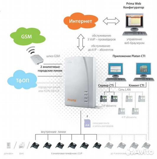 Атс GSM mini с IP Platan